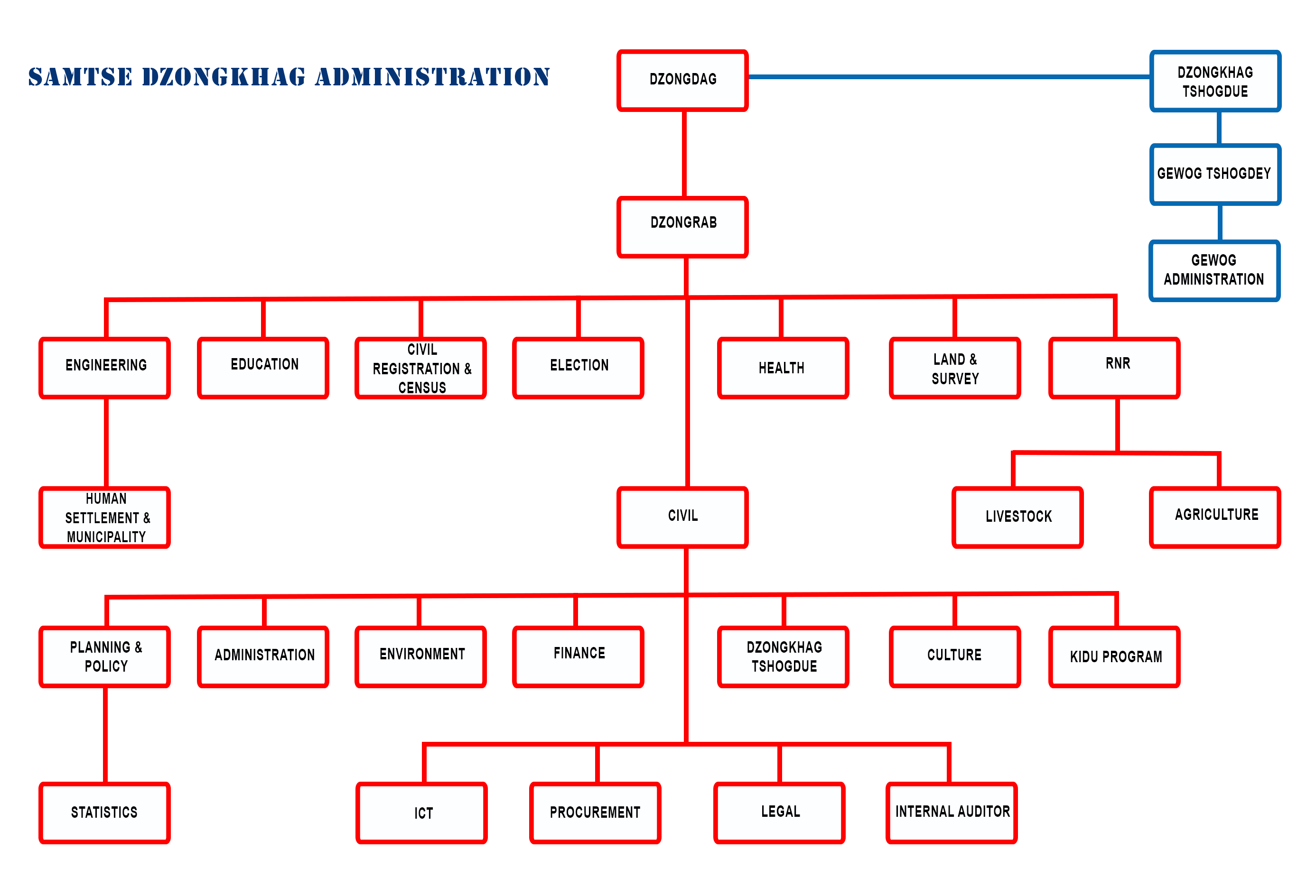 structure of an organization and the relationships between the different Sectors.